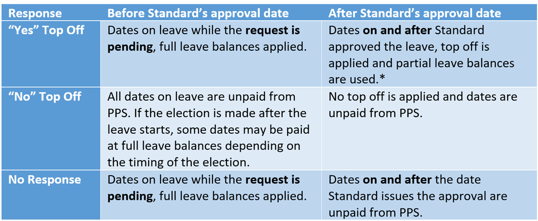 The Top Off Chart Table shows how top off is applied to your leave.